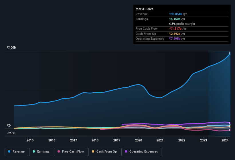 earnings-and-revenue-history