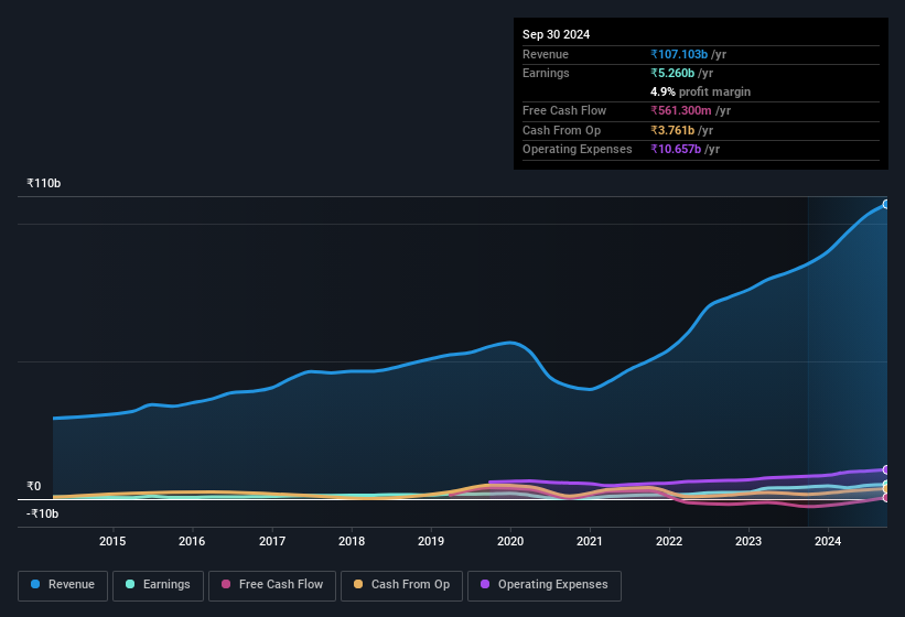 earnings-and-revenue-history