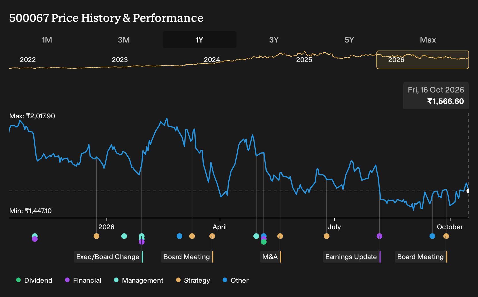BSE:500067 1-Year Stock Price Chart