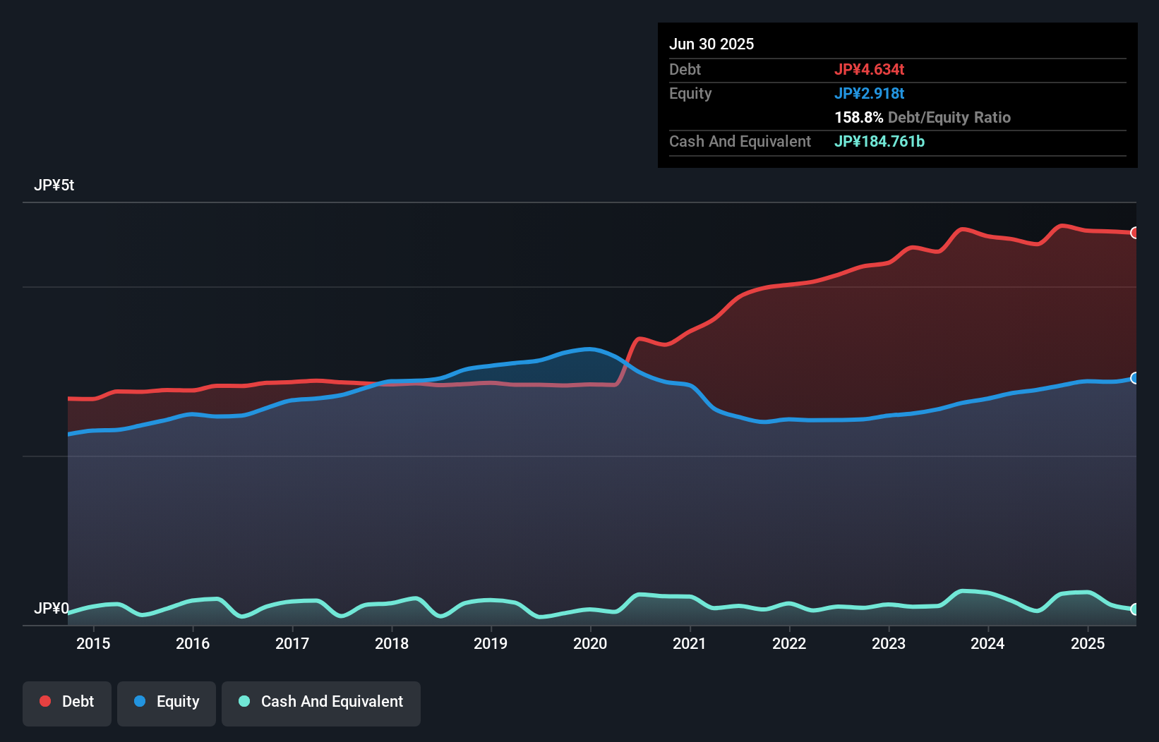 debt-equity-history-analysis