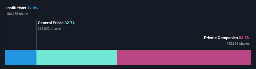 ownership-breakdown