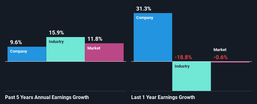 past-earnings-growth