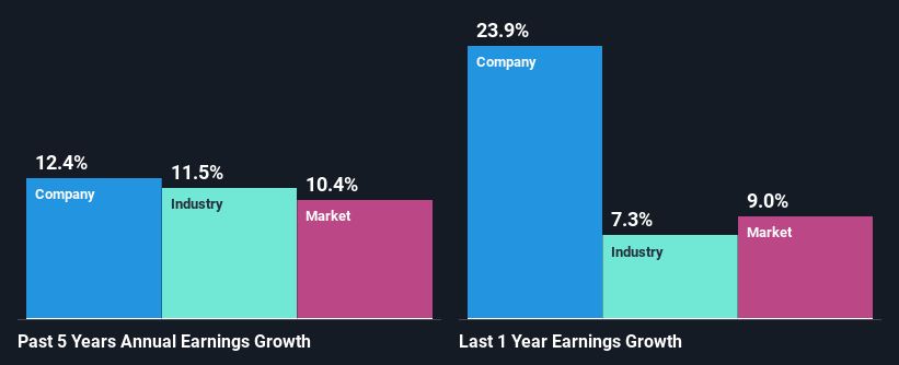 past-earnings-growth