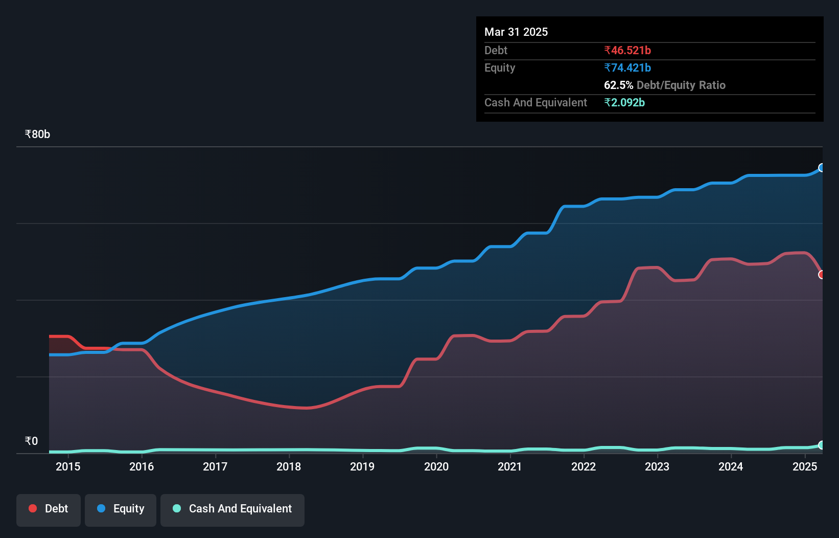 debt-equity-history-analysis