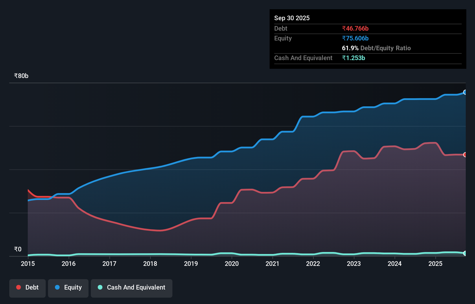 debt-equity-history-analysis