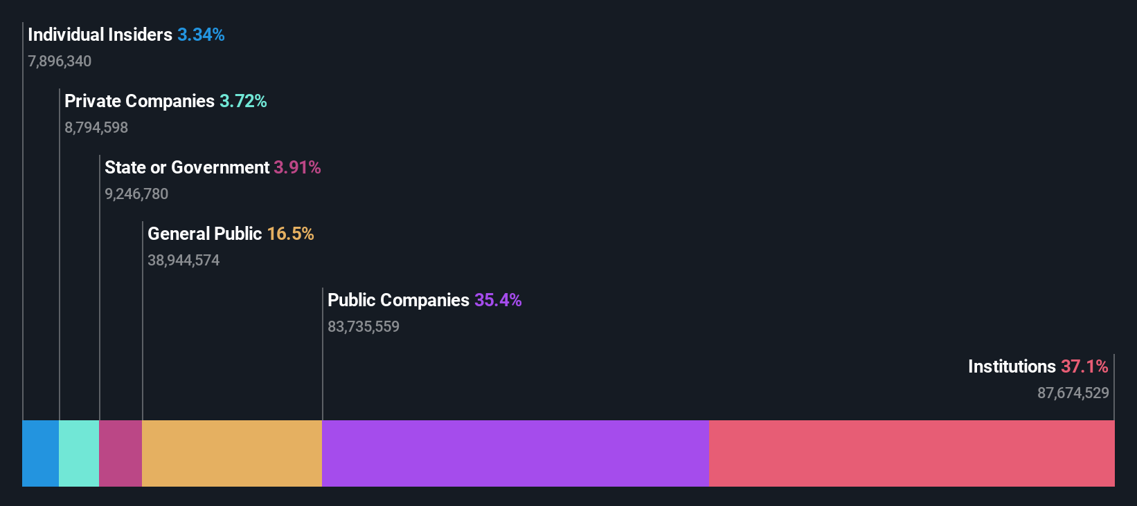 ownership-breakdown