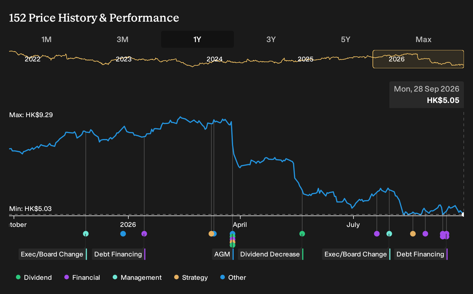SEHK:152 1-Year Stock Price Chart