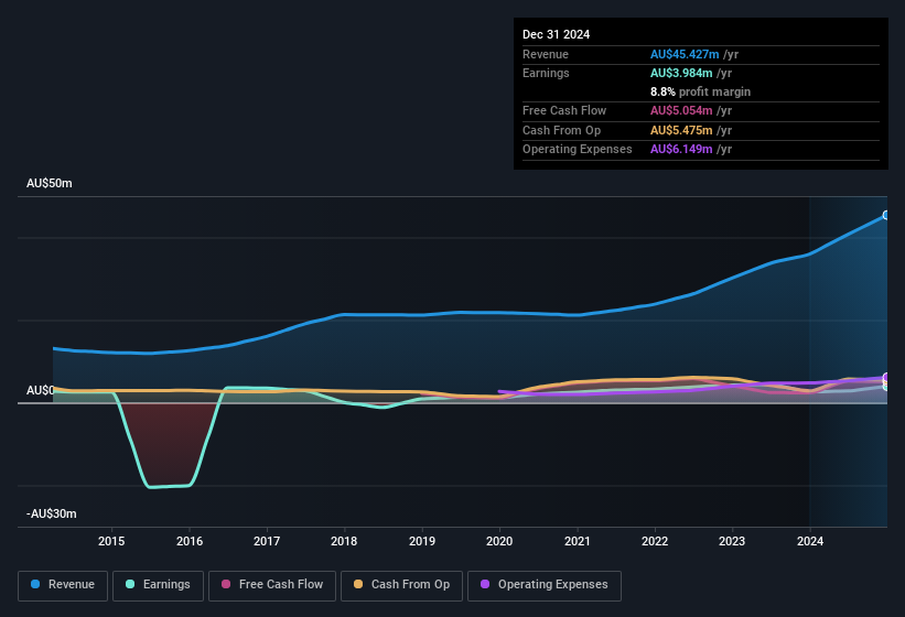 earnings-and-revenue-history