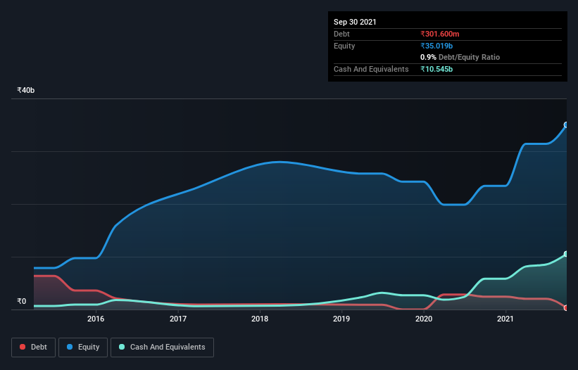 debt-equity-history-analysis