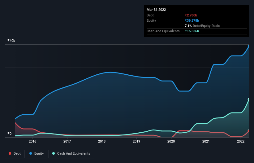 debt-equity-history-analysis