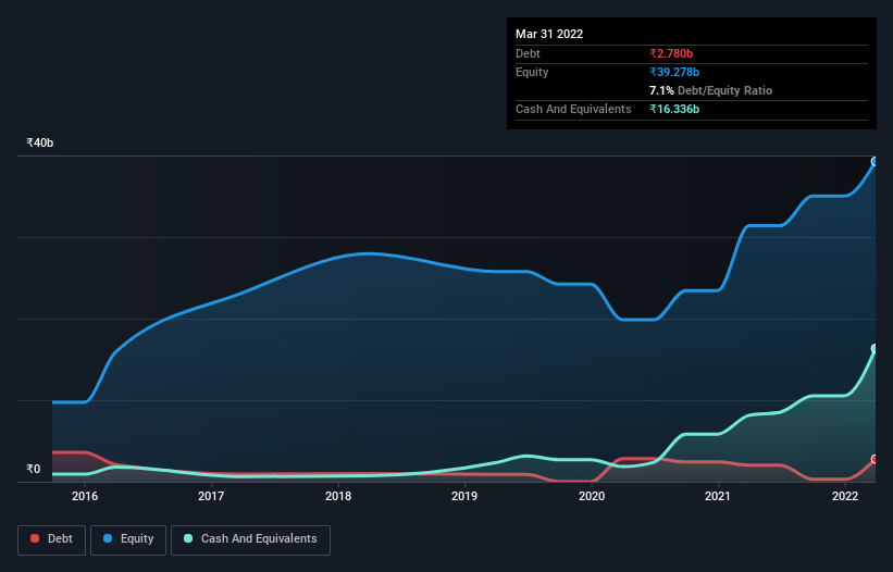 debt-equity-history-analysis