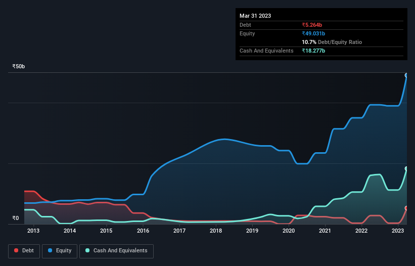 debt-equity-history-analysis