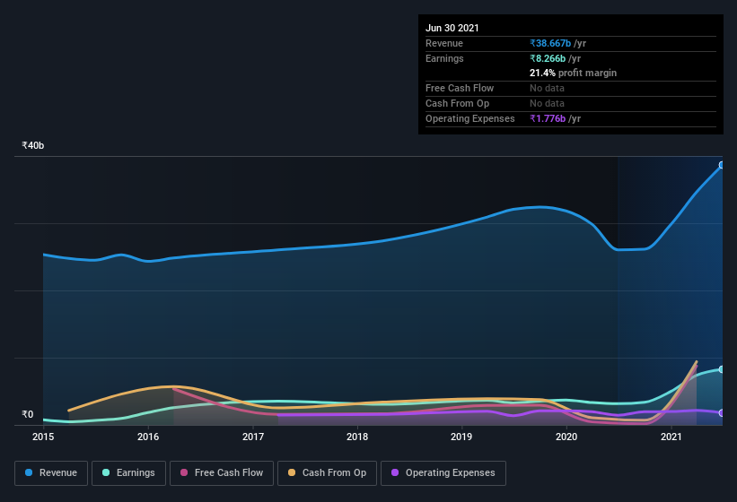 earnings-and-revenue-history