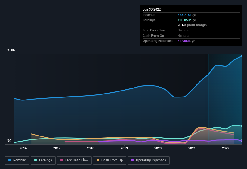 earnings-and-revenue-history