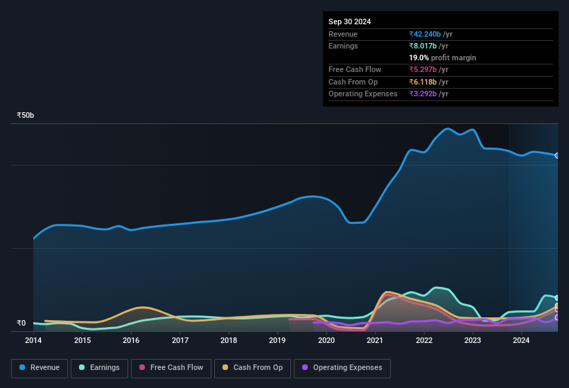 earnings-and-revenue-history