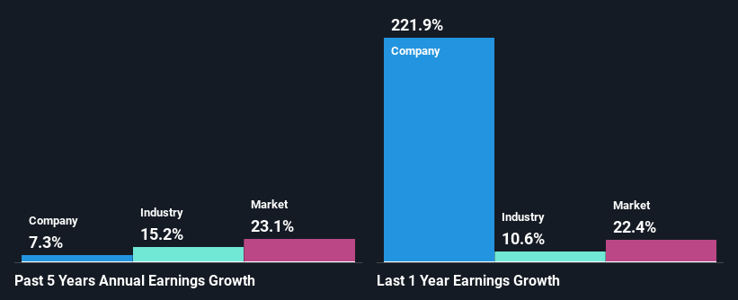 past-earnings-growth