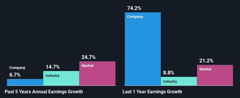 past-earnings-growth