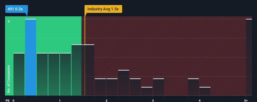 ps-multiple-vs-industry