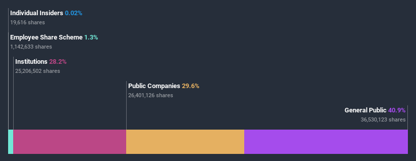 ownership-breakdown