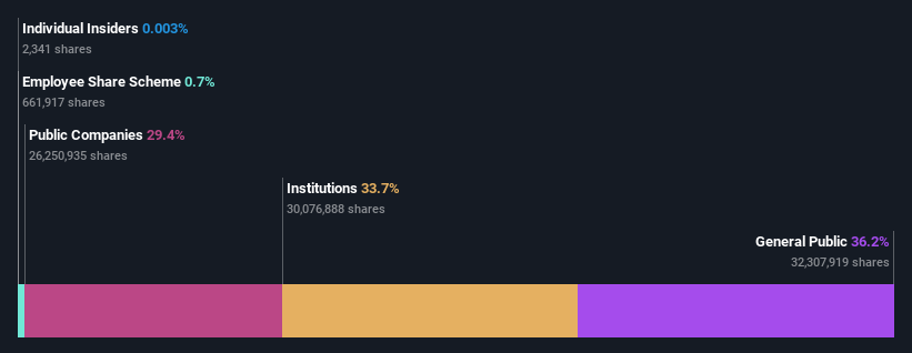 ownership-breakdown