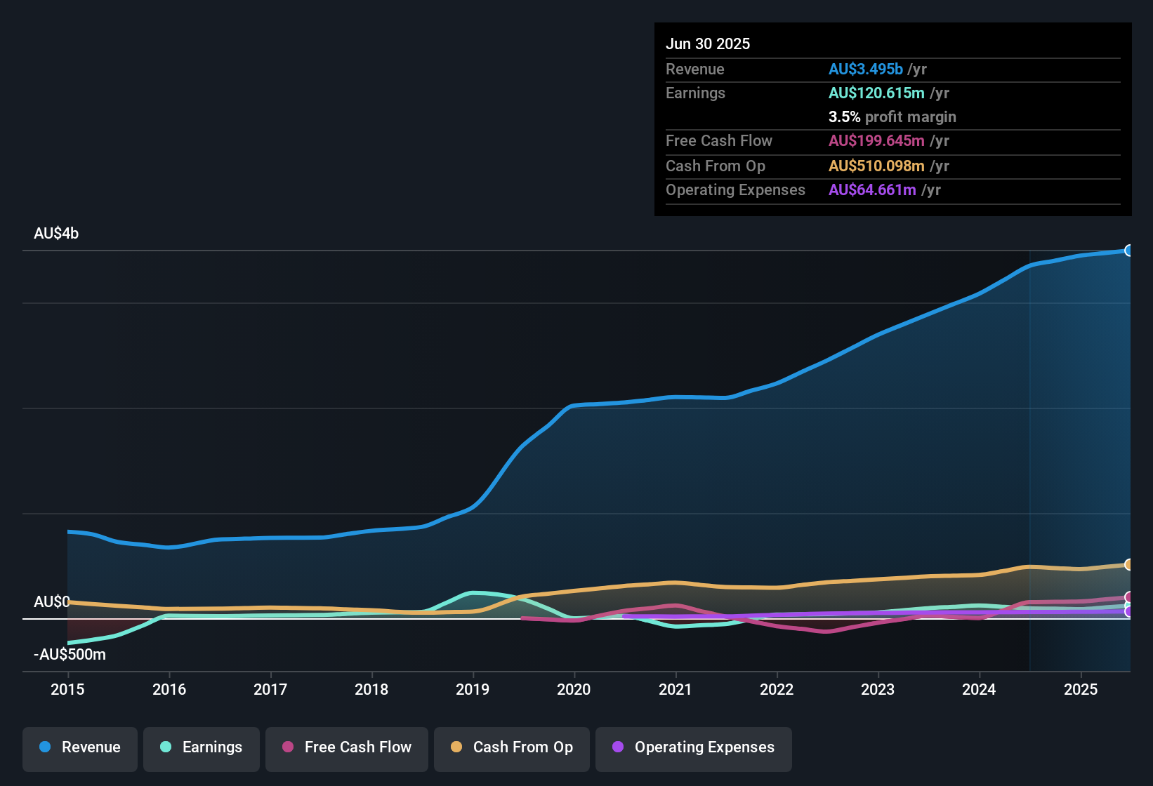 earnings-and-revenue-history