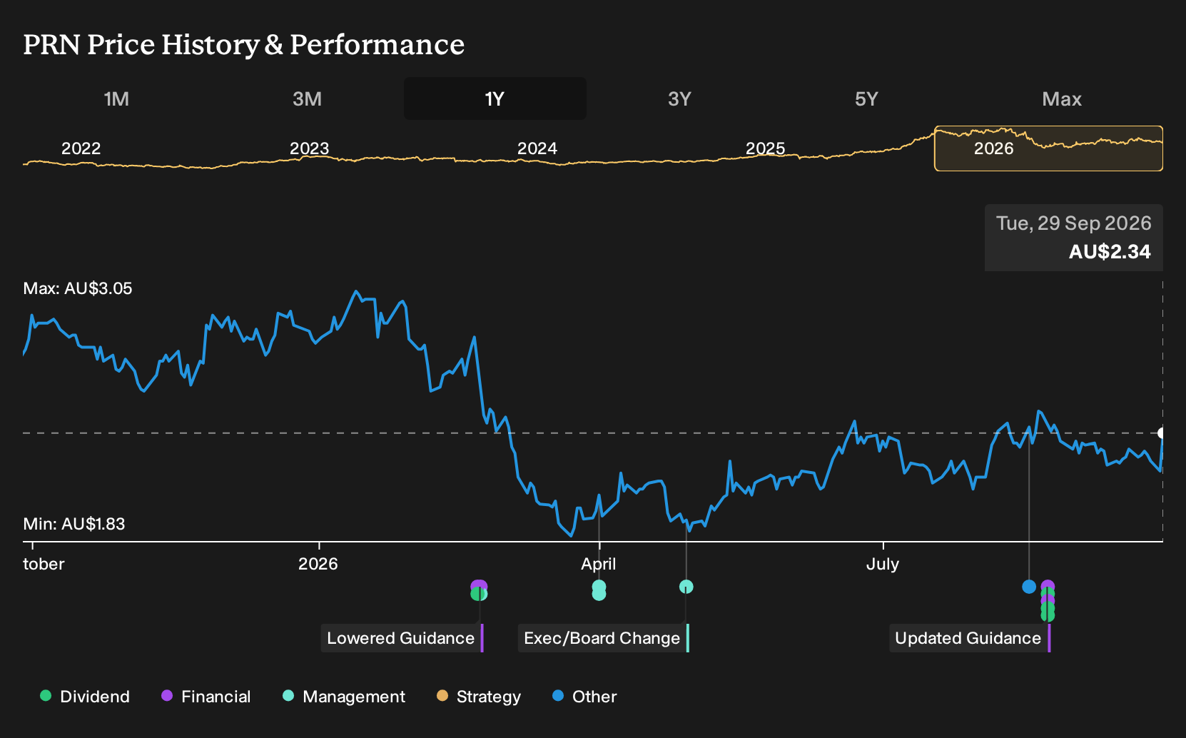 ASX:PRN 1-Year Stock Price Chart