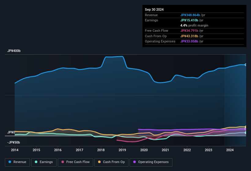 earnings-and-revenue-history