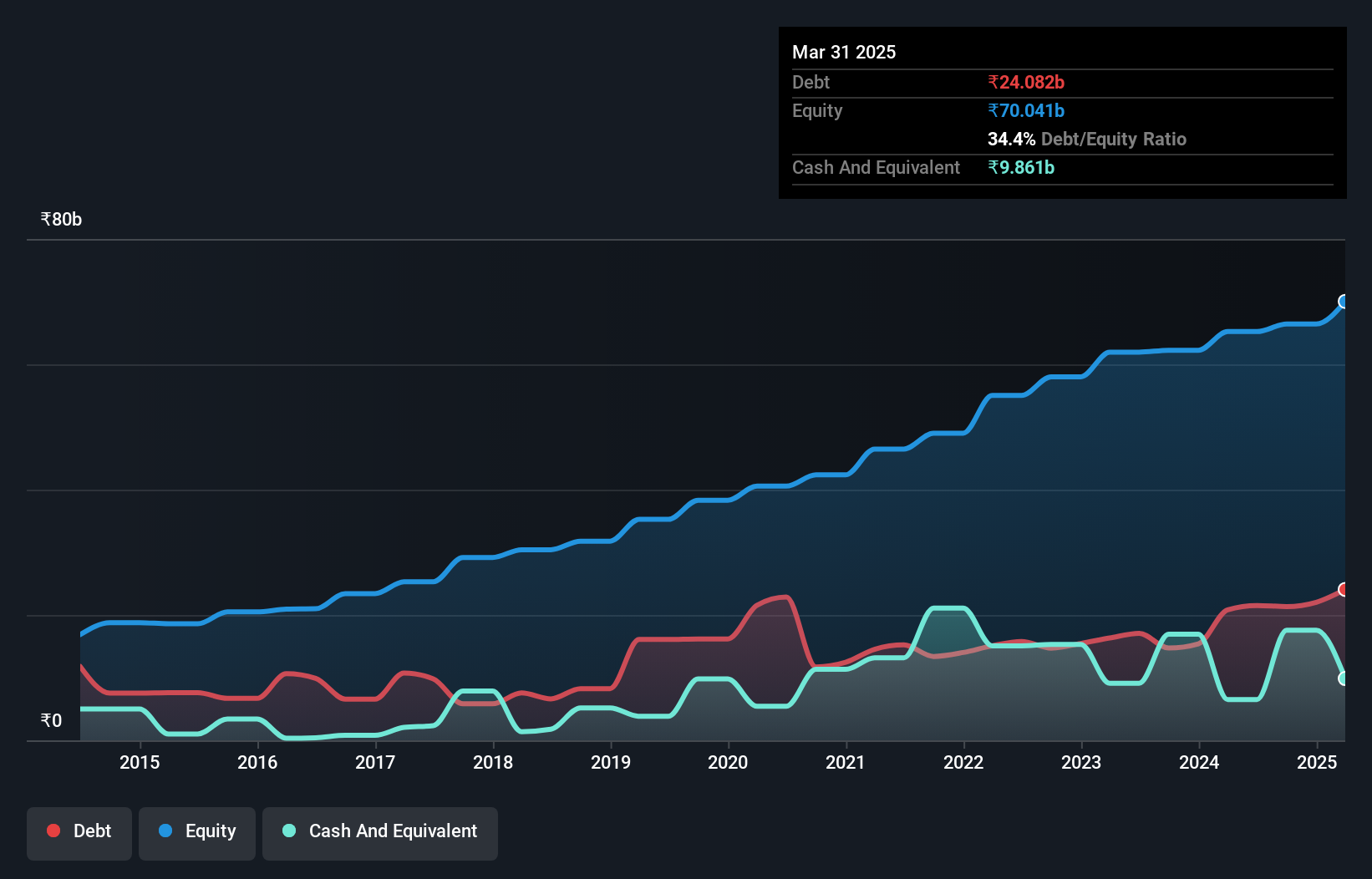 debt-equity-history-analysis