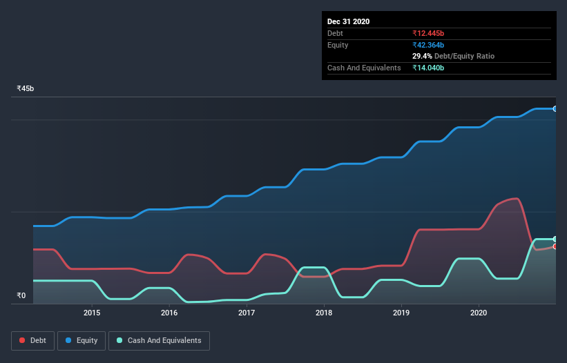 debt-equity-history-analysis