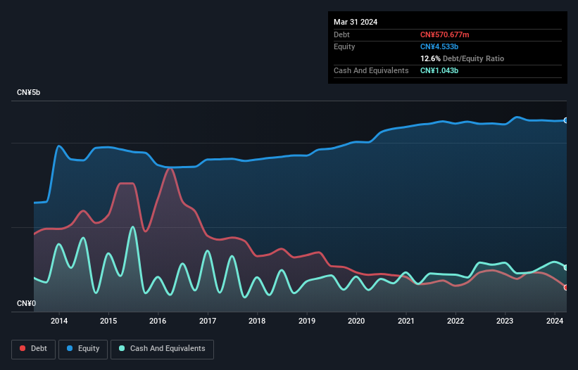 debt-equity-history-analysis