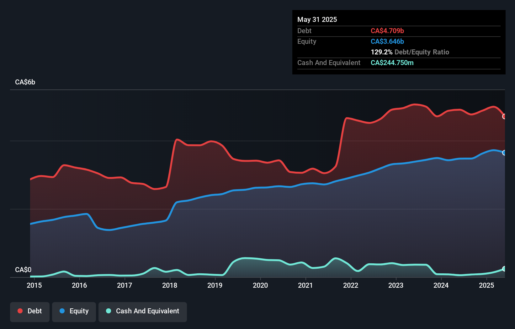 debt-equity-history-analysis