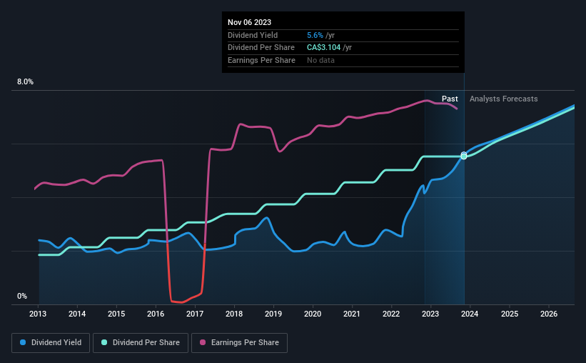 historic-dividend