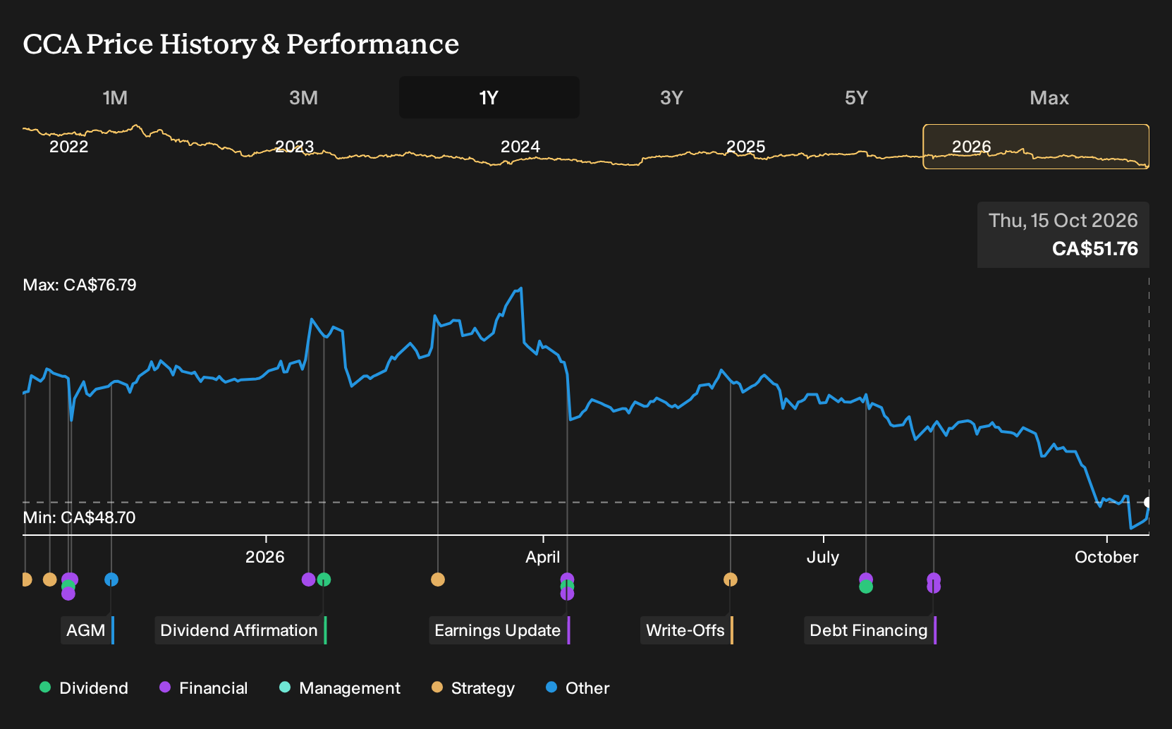 TSX:CCA 1-Year Stock Price Chart