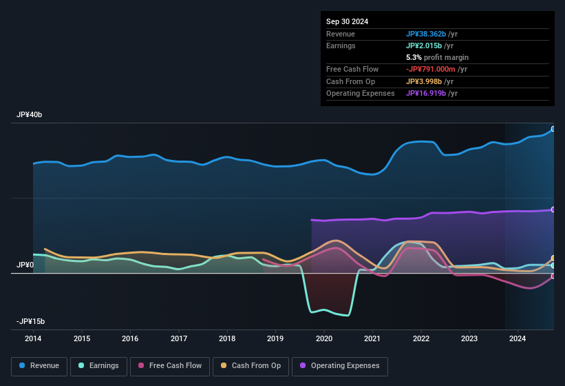 earnings-and-revenue-history