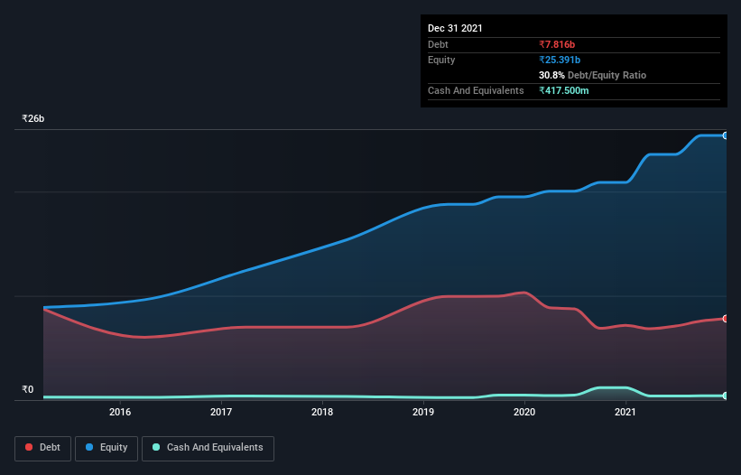 debt-equity-history-analysis