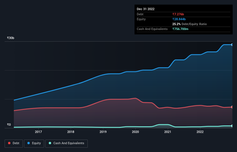 debt-equity-history-analysis