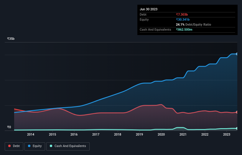 debt-equity-history-analysis