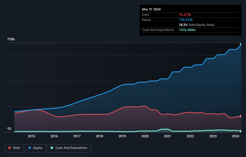 debt-equity-history-analysis