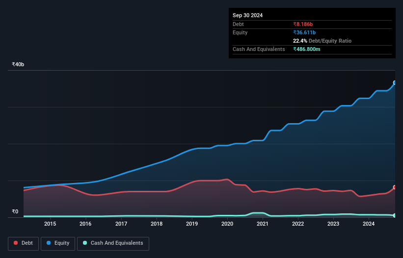 debt-equity-history-analysis