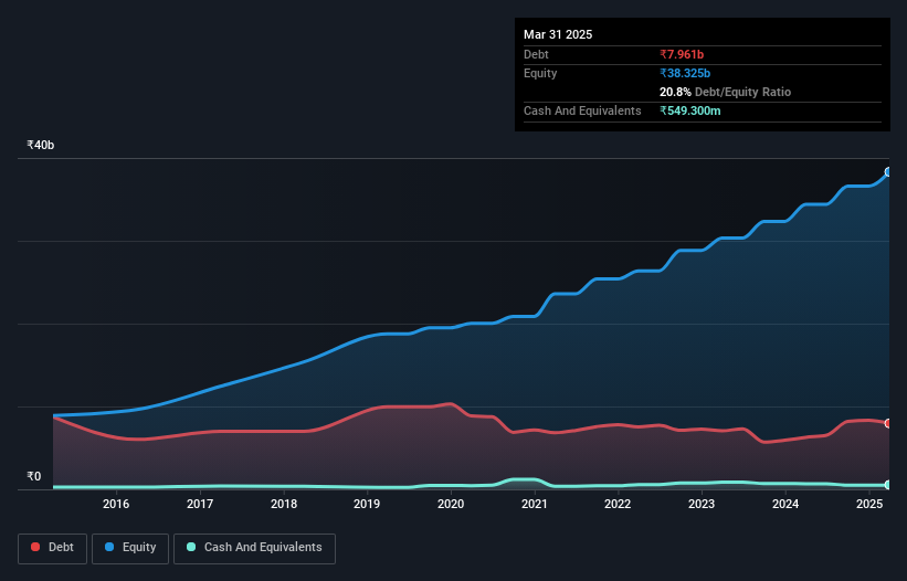debt-equity-history-analysis