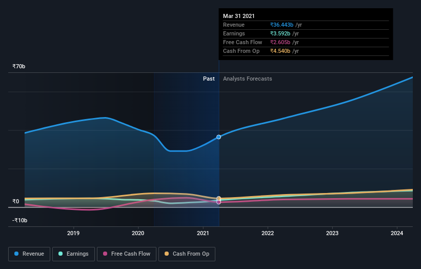 earnings-and-revenue-growth