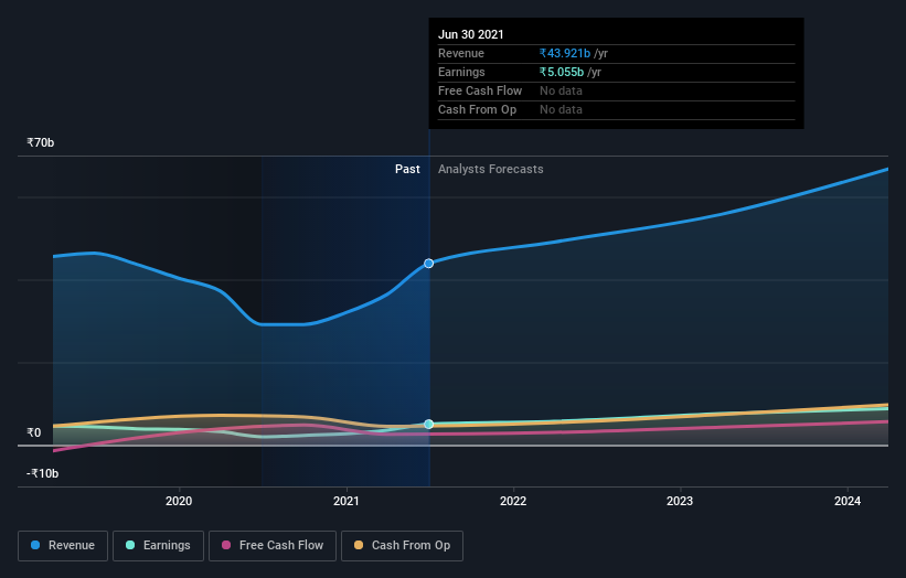 earnings-and-revenue-growth