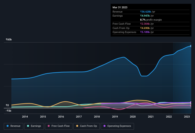 earnings-and-revenue-history