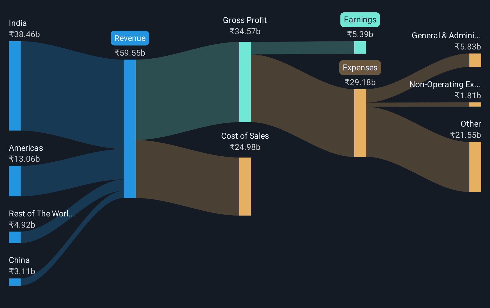 revenue-and-expenses-breakdown
