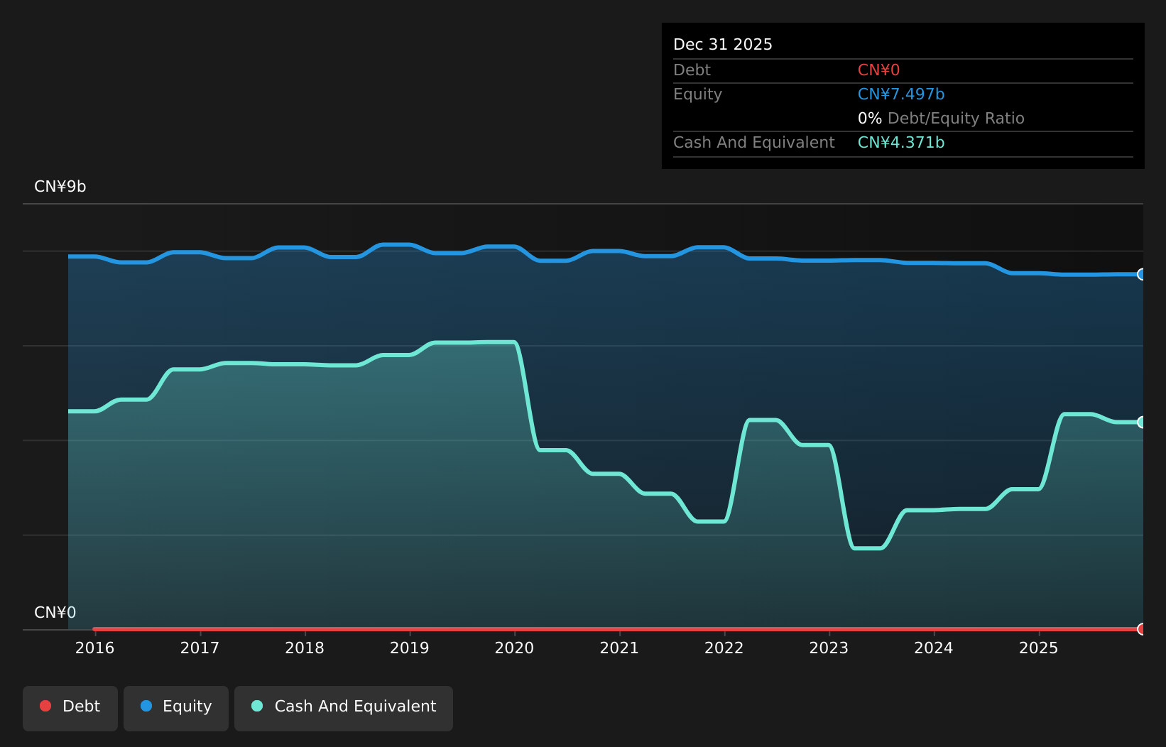 debt-equity-history-analysis