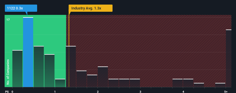 ps-multiple-vs-industry