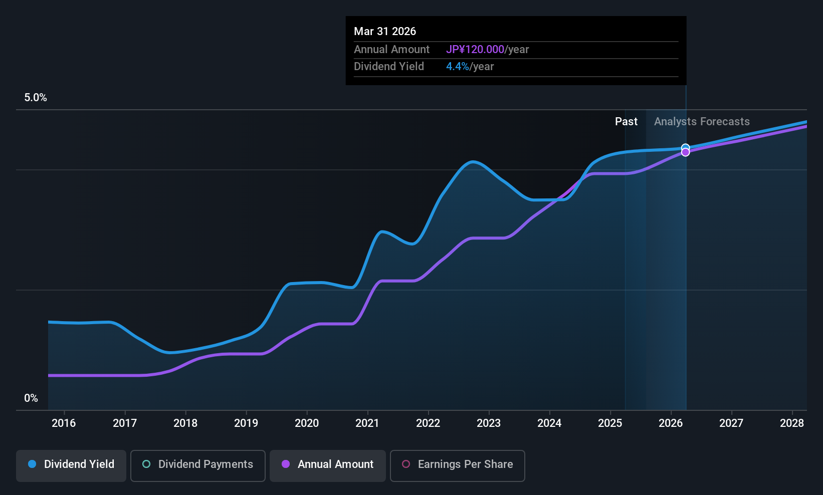 historic-dividend