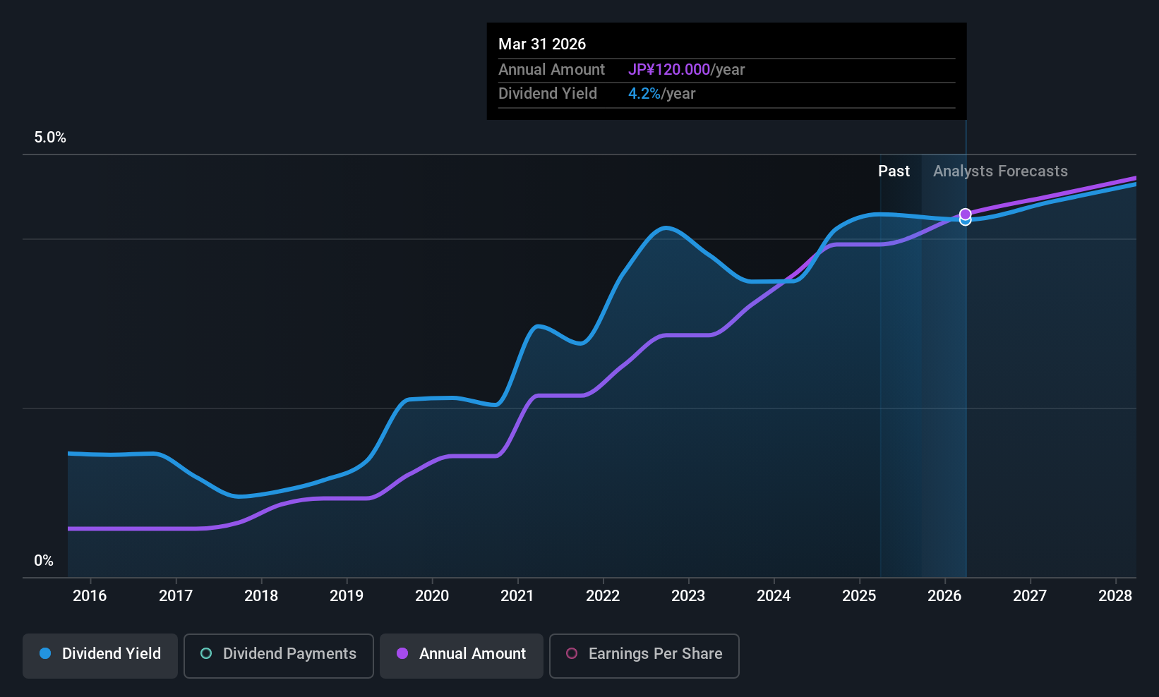 historic-dividend