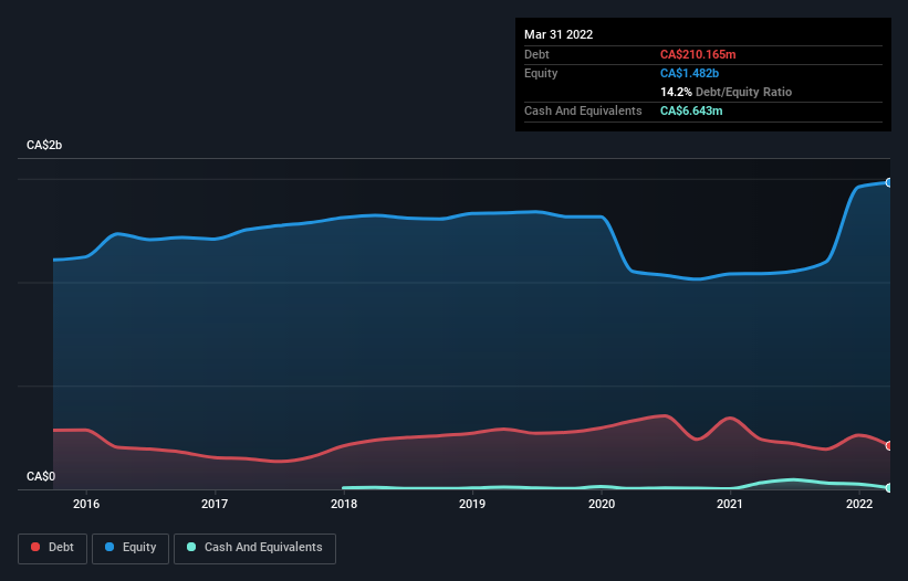 debt-equity-history-analysis