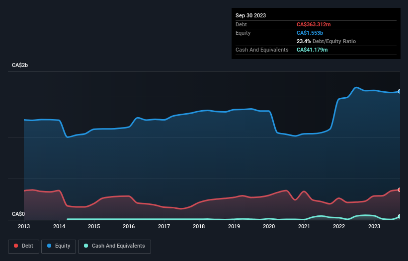 debt-equity-history-analysis